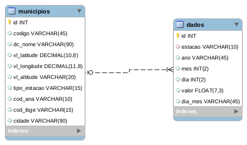 Modelo de entidade-relacionamento - MER